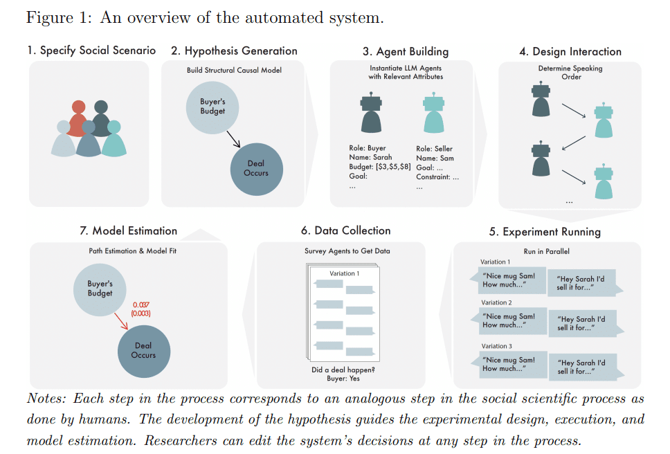 Advancements in Automated Hypothesis Generation and Testing: A Fusion of AI and SCMs