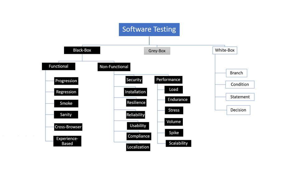 Software Testing Types