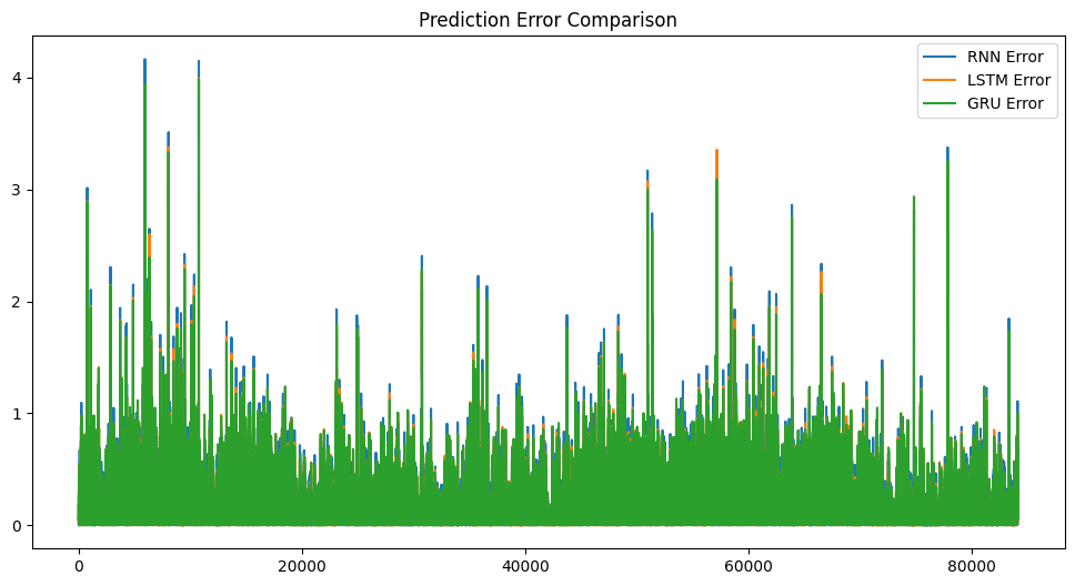 RNN vs LSTM vs GRU: A Practical Comparison Using Real Climate Data