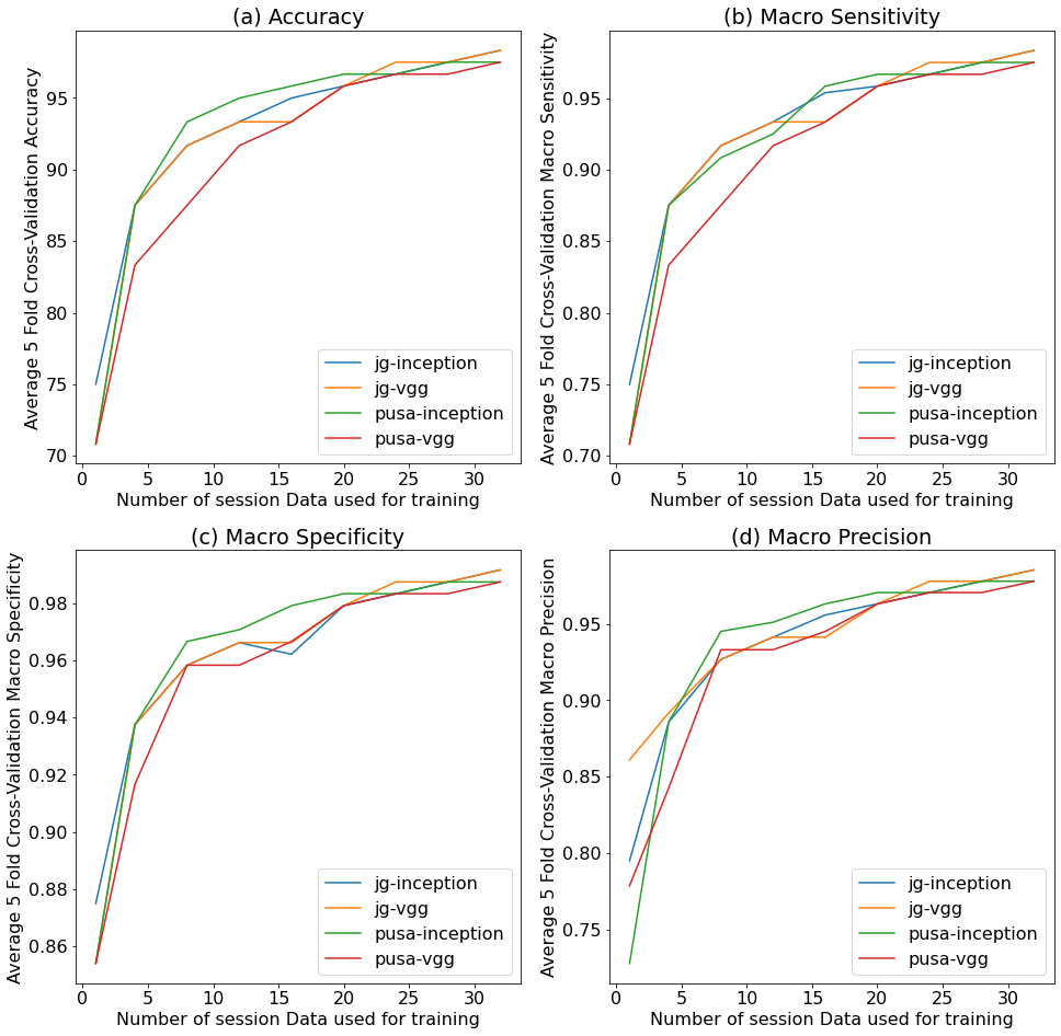 Visualizing (a) average accuracy, (b) macro-sensitivity, (c)macro-specificity, and (d) macro-precision of models trained on different chickpea plant species — feature vector combination over the number of sessions data for training.