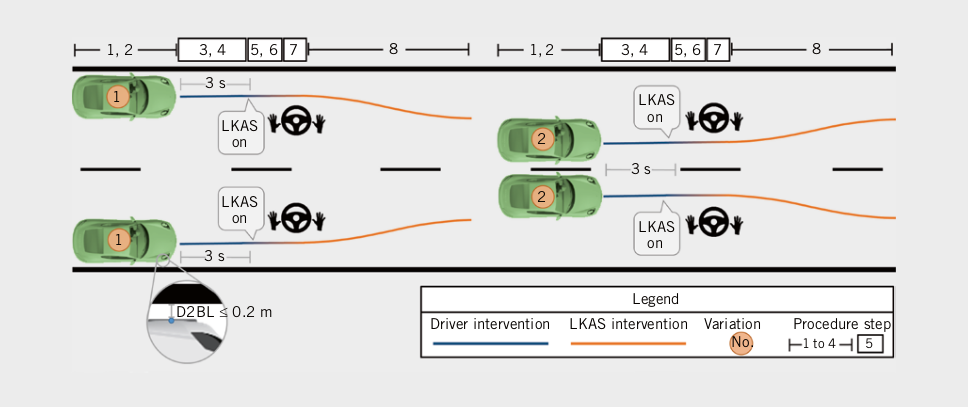 LKA testing