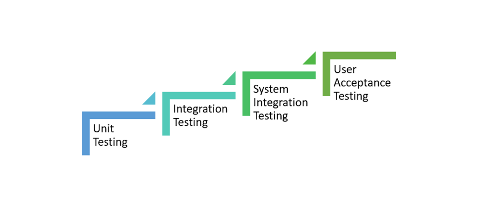 Software Testing Levels