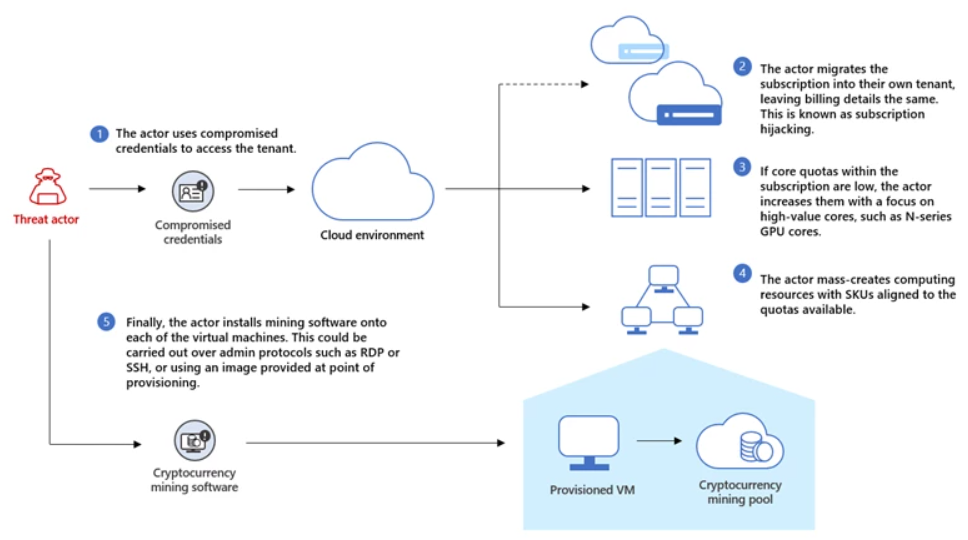 Lifecycle diagram of a cryptojacking attack.