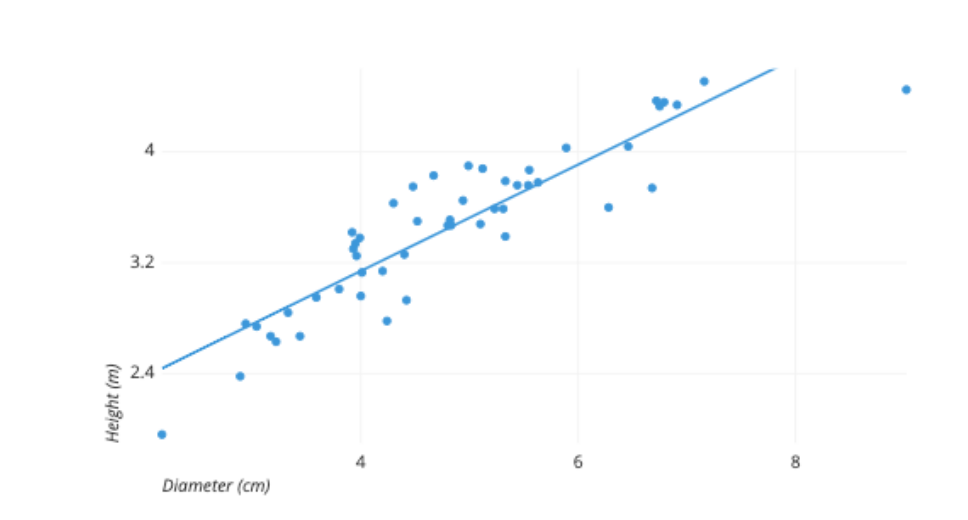 The Magic Behind Linear Regression: Drawing the Best Fit Line