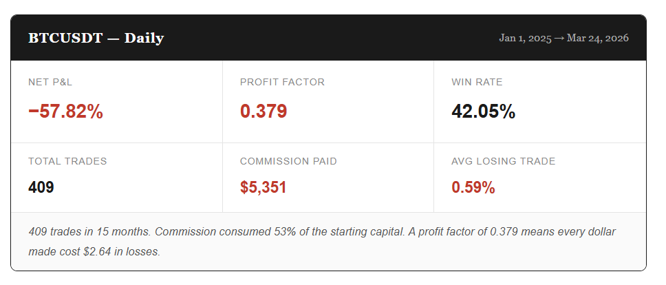 I Backtested the Same Pine Script RSI Strategy on 5 Different Assets. Every Single One Lost Money.