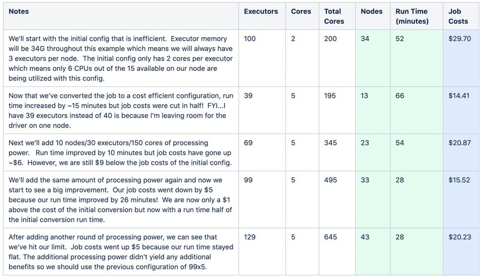 Tuning stages: change config to use all cores, reducing node count; increase nodes keeping them fully utilized until optimal