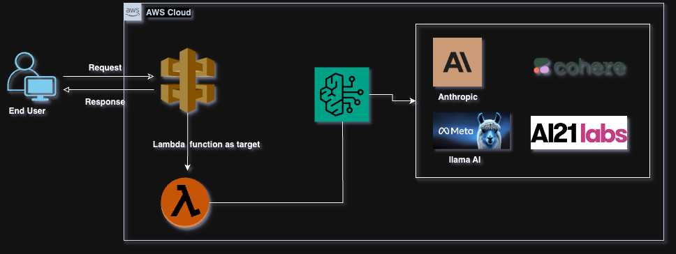 Building Intelligent APIs: AWS Bedrock with Lambda Functions and API Gateway
