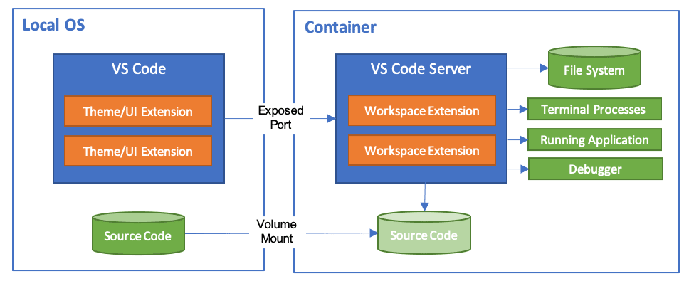 Visual Studio Code Remote — Containers diagram