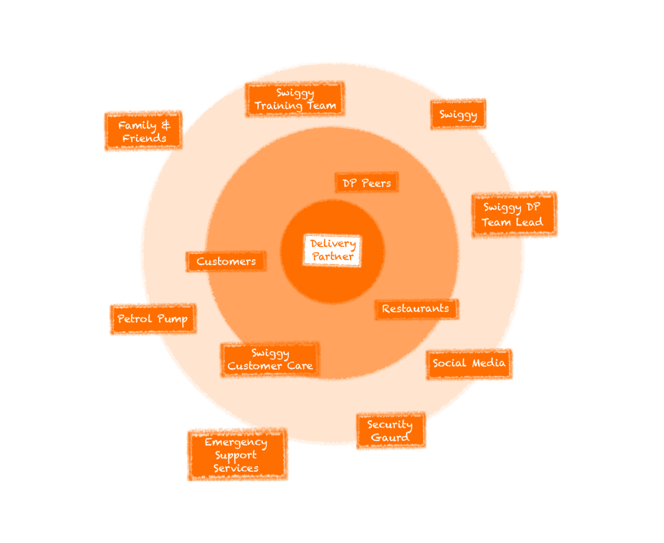 Swiggy Delivery Partner — Stakeholder Map