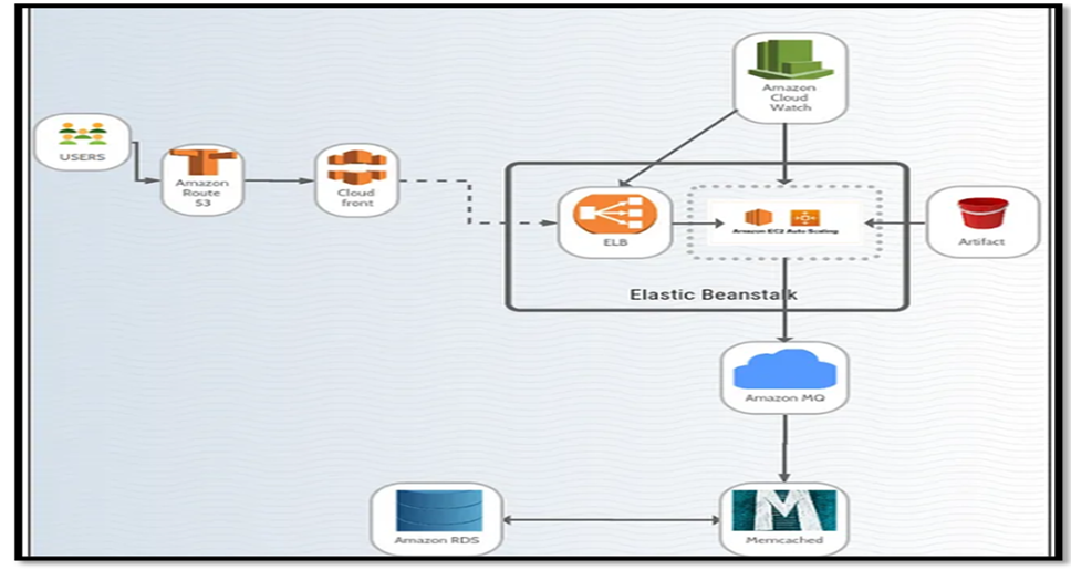 Step-by-Step Guide to Deploying a 3-Tier Web Application on AWS with CloudFront Distribution