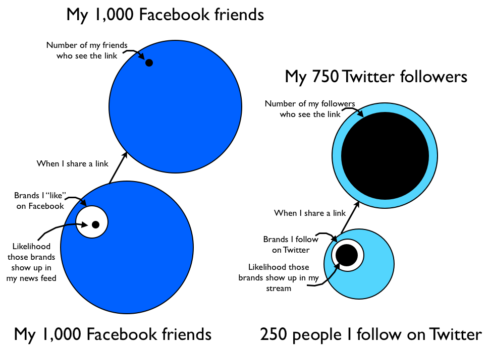 Difference between Facebook and Twitter