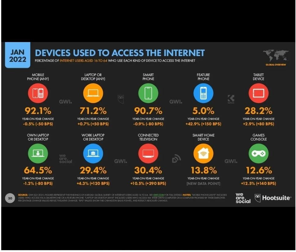 Statistics for devices used to access the internet