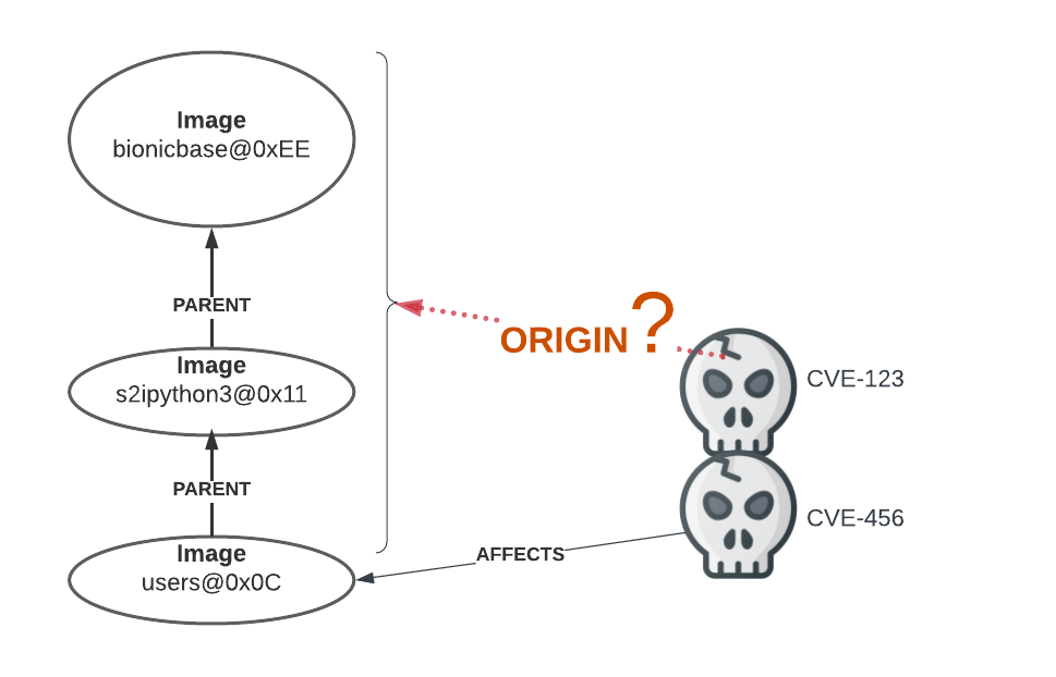 Diagram showing that a service image can be composed of multiple layers and that it is difficult to determine from which layer a vulnerability was introduced at.