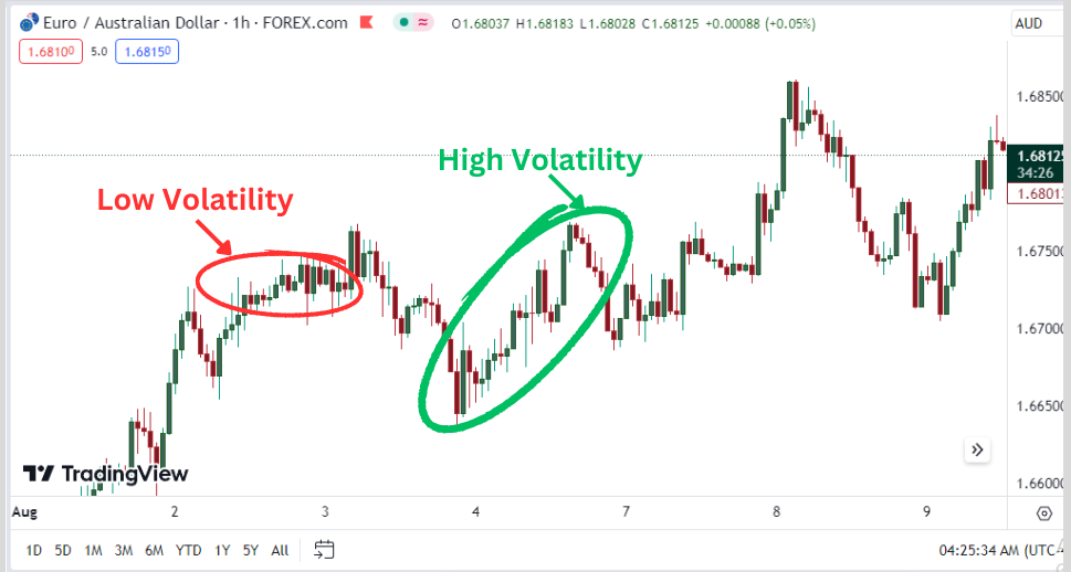 A Chart showing low volatility and and high volatility market situations
