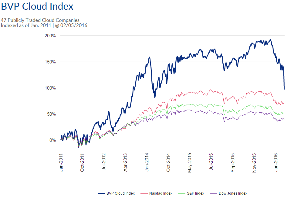 BVP Cloud index