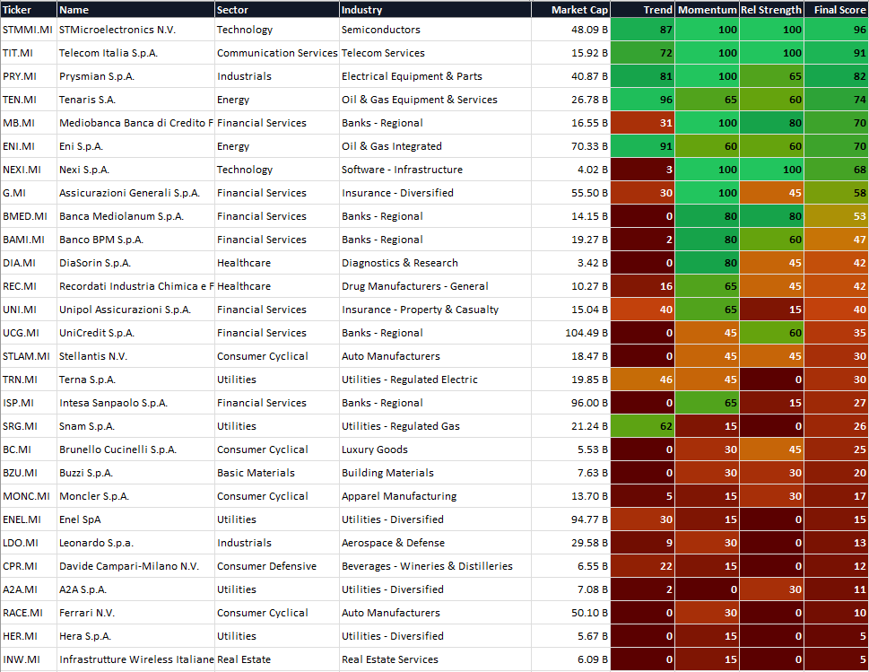 FTSE MIB Under the Microscope: Trend, Stability and Relative Strength
