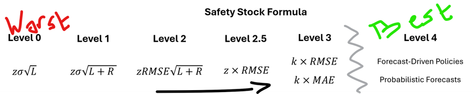 Outgrowing the Safety Stock Formula