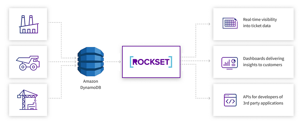 Command Alkon uses Rockset to power multiple real-time analytics use cases