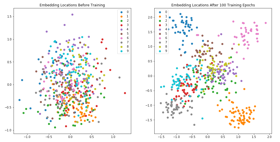 Left: data points before training, class examples are all mixed. Right: same data but after training, mostly clustered.