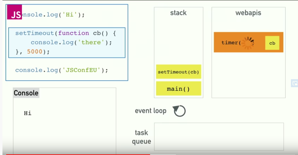 Browser architecture with call stack, web api and task queue.