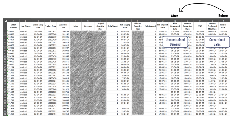 Forecasting Demand for a Chemical Manufacturer using Confirmed Future Orders