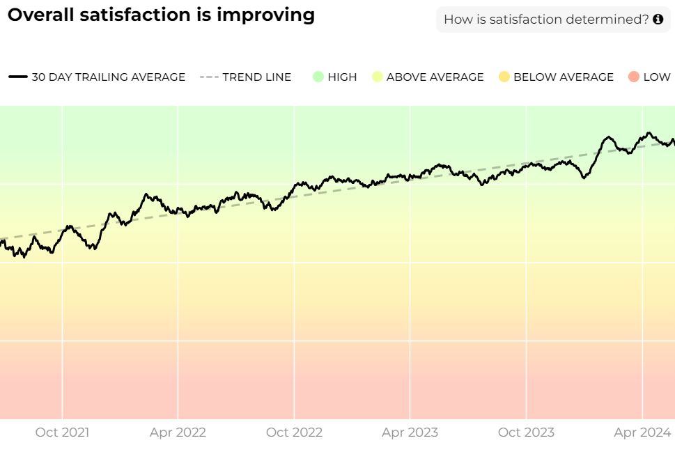 Graph from Askem content feedback tool, which shows how user satisfaction of content has increased since 2021