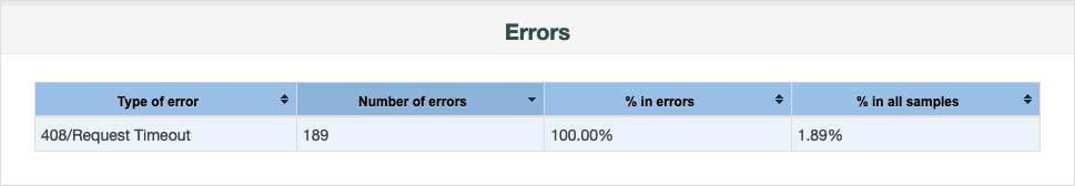 100% of the errors were due to the query timing out