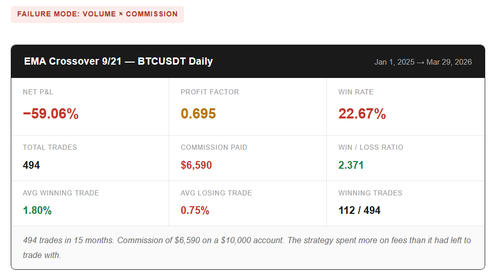 I Coded 3 Famous Trading Strategies in Pine Script and Backtested All of Them. None Passed.