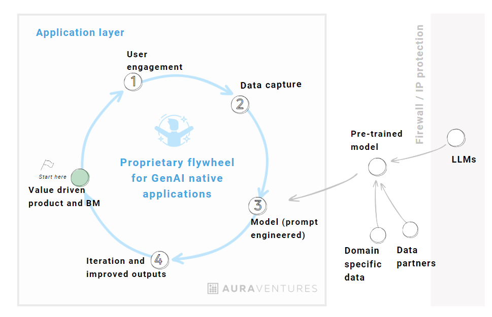 Gen AI native application flywheel hot take