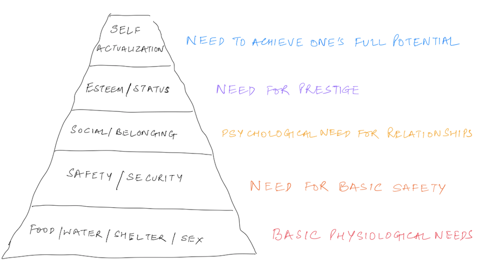 Maslow’s Hierarchy of Needs puts basic physiological needs like food, water, shelter, and sex at the base of the pyramid of needs. Then comes the need for basic safety and security. The psychological need for relationships and belonging comes next. The need for prestige and status in society is then followed by the need for self-actualisation or the need to achieve one’s full potential at the top of the pyramid.