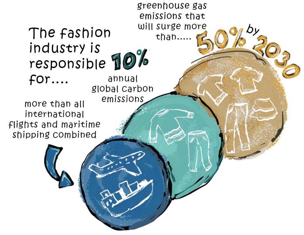 Data graphic: Fast Fashion is responsible for 10% of annual global carbon emissions. More that commercial flights and maritime shipping. Three cricles, blue, green and ochre