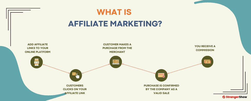 What is Affiliate Marketing