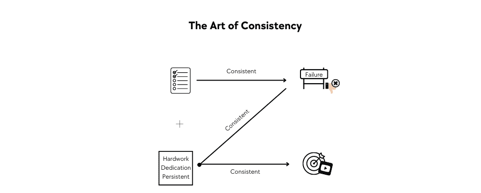 The Art of Consistency