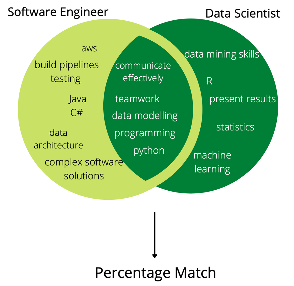 The overlap in skills between a Software Engineer and a Data Scientist — represented as a Venn diagram.