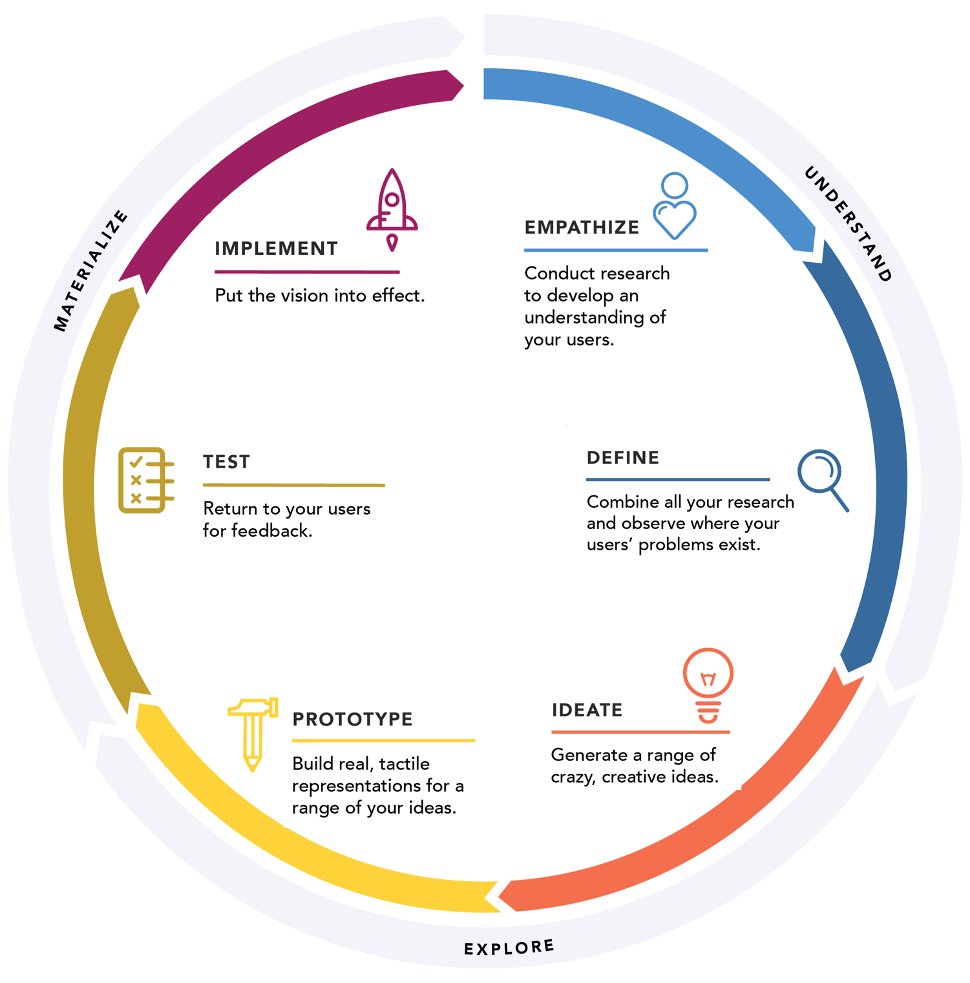 The Design Thinking Process