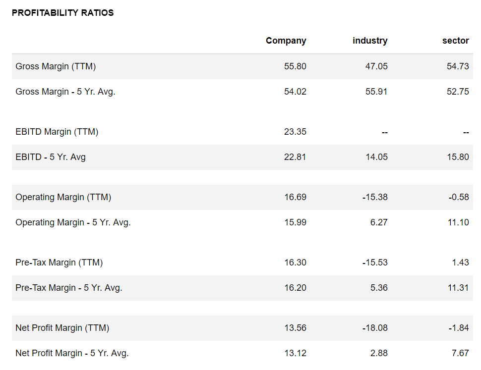 Danaher profitability