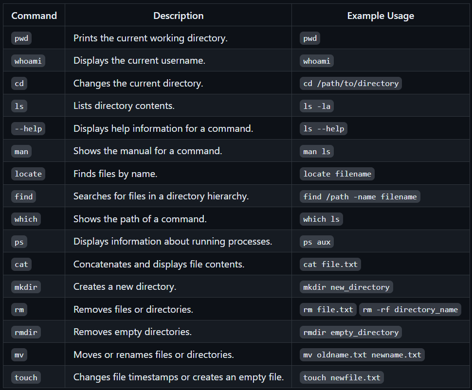 Command Description Example Usage
 pwd Prints the current working directory. pwd
 whoami Displays the current username. whoami
 cd Changes the current directory. cd /path/to/directory
 ls Lists directory contents. ls -la
 — help Displays help information for a command. ls — help
 man Shows the manual for a command. man ls
 locate Finds files by name. locate filename
 find Searches for files in a directory hierarchy. find /path -name filename
 which Shows the path of a command. which ls
 ps Displ