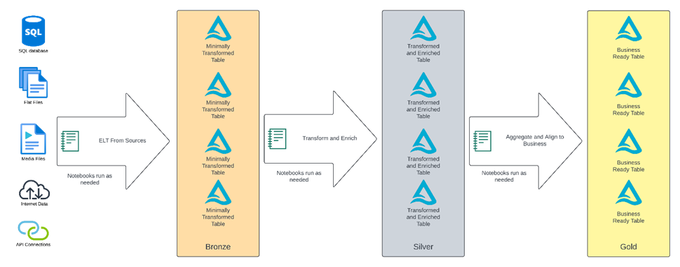 A visual depiction of the process of loading data to a lakehouse. Data is loaded from many sources to the bronze layer through ingestion notebooks. Additional notebooks transform the data and move it to the silver layer, and finally, a third set of notebooks transforms and aggregates the data while moving it to the gold layer.