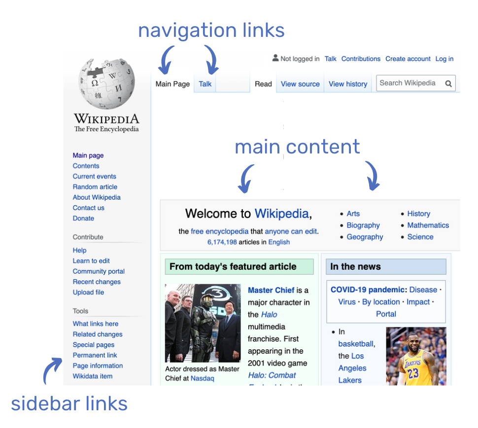 Screenshot of wikipedia.org homepage with main content, sidebar links, and navigation links pointed out as an example.