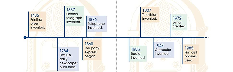 Timeline that shows inventions of the electric telegraph, the telephone, the radio, the television and the computer.