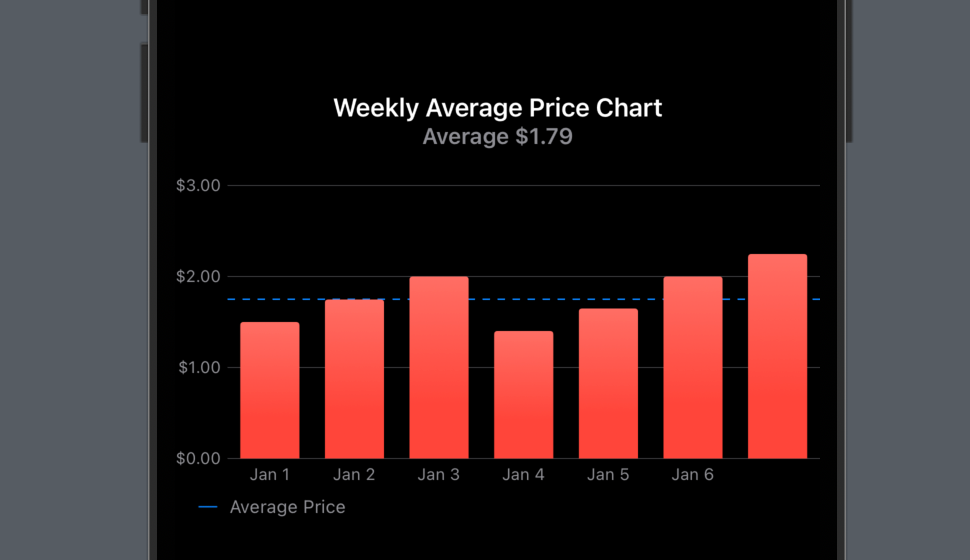 BarChart displaying a weekly average price chart for oil prices.