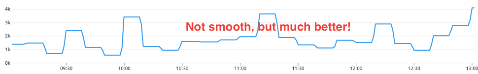 A segmented graph, not smooth but much better