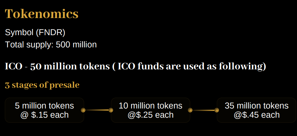 Tokenomics of The Founders Token (FNDR)