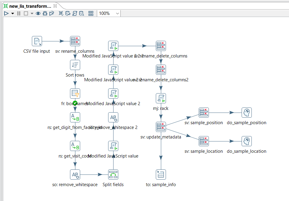 Pentaho ETL pipeline