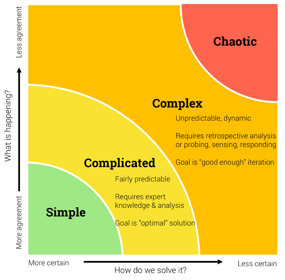 Framework depicting varying levels of problem contexts — ranging from simple to complicated to complex to chaotic