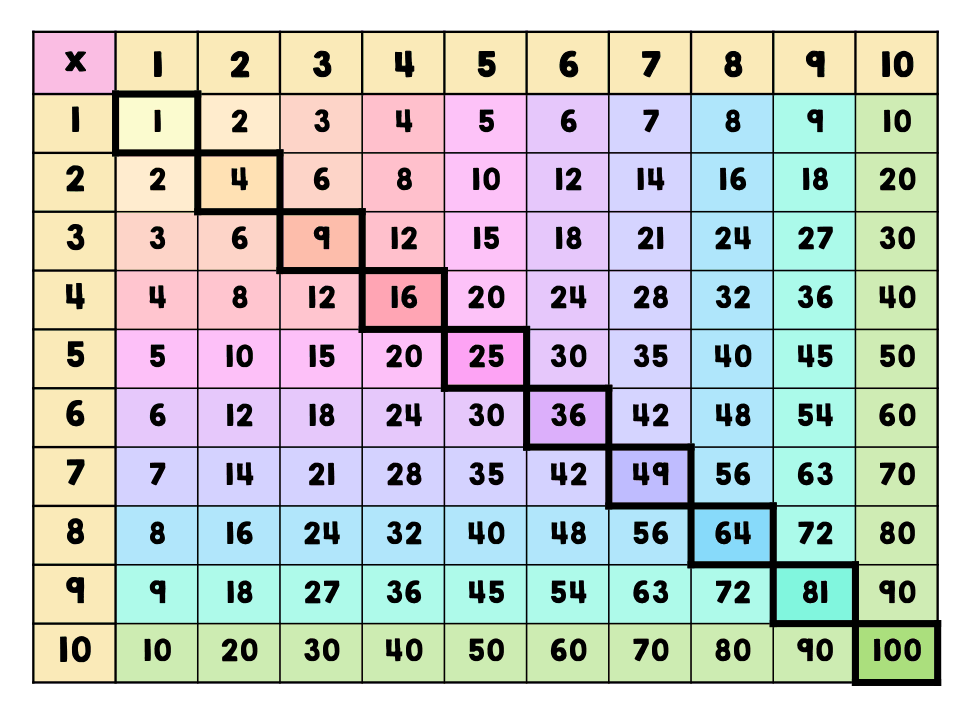 Multiplication Table, Multiplication Table Printable