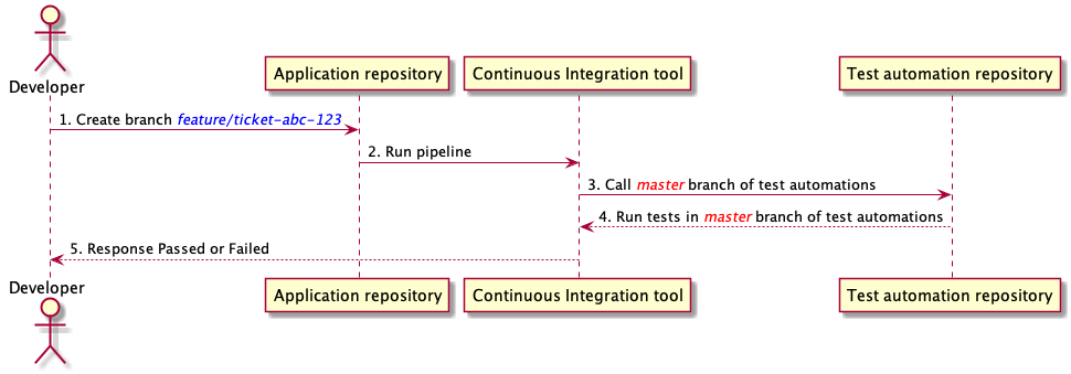Developer creates a branch. Then the pipeline calls the master branch of a different repository where test automations are.