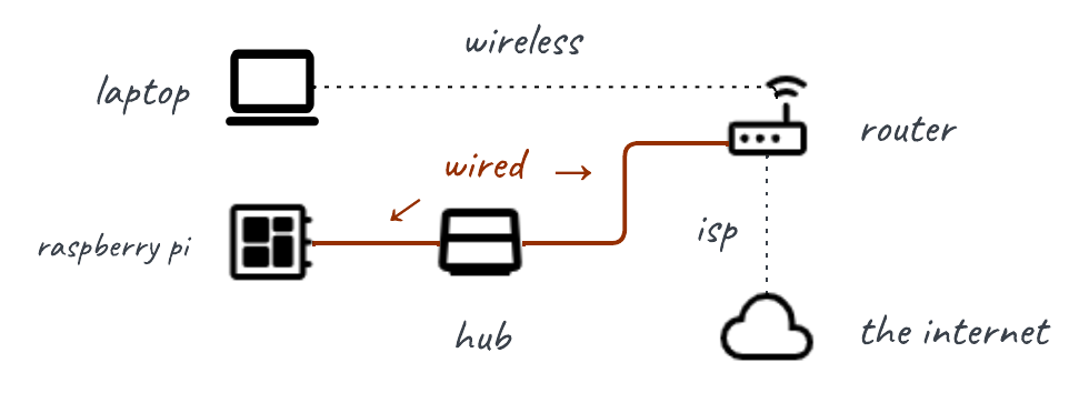 A home network with a laptop connected to a router over wireless. A raspberry pi device is connected to a network hub with a wire, and the hub is also connected to the router with a wire.