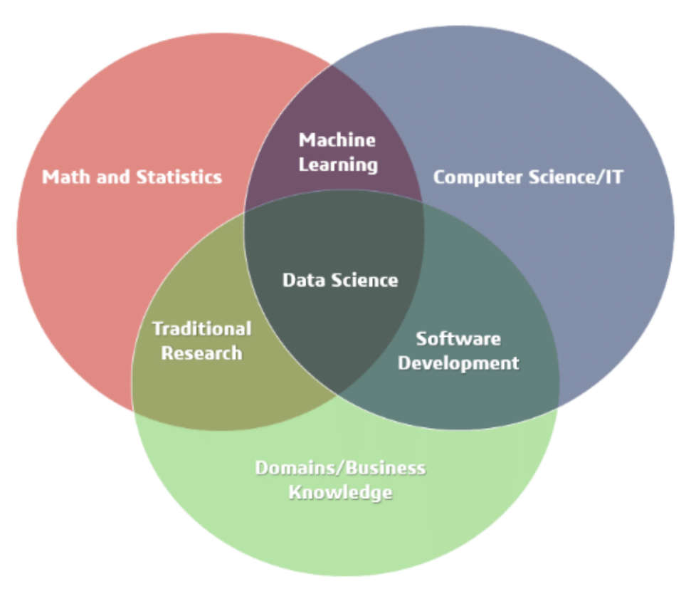 Data Science & AI Machine Learning with Python #1