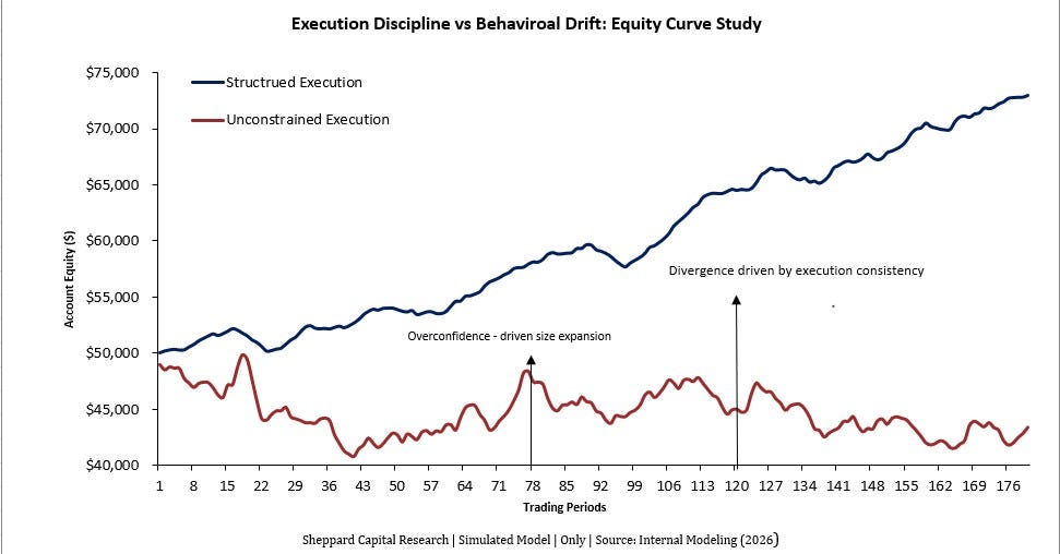 Execution Discipline vs Behavioral Drift